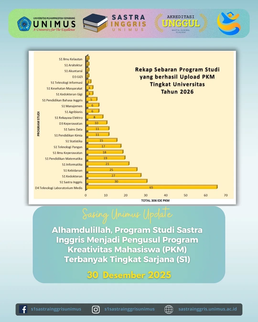 Read more about the article Prodi Sastra Inggris UNIMUS Raih Peringkat Teratas Pengusul PKM